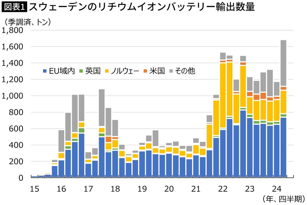 【図表】スウェーデンのリチウムイオンバッテリー輸出数量