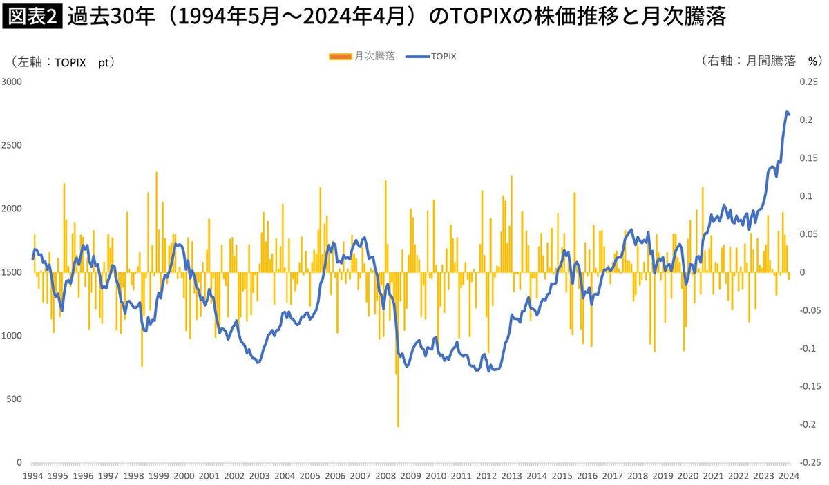 【図表】過去30年（1994年5月～2024年4月）のTOPIXの株価推移と月次騰落