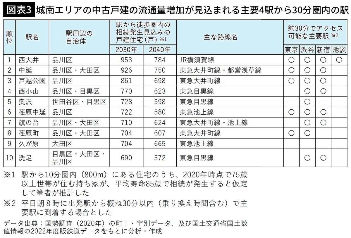 【図表3】城南エリアの中古戸建の流通量増加が見込まれる主要4駅から30分圏内の駅