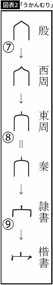 【図表2】「うかんむり」はもともと家屋を表していた