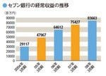 セブン銀行の経常収益の推移
