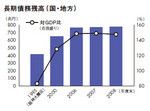 長期債務残高（国・地方）