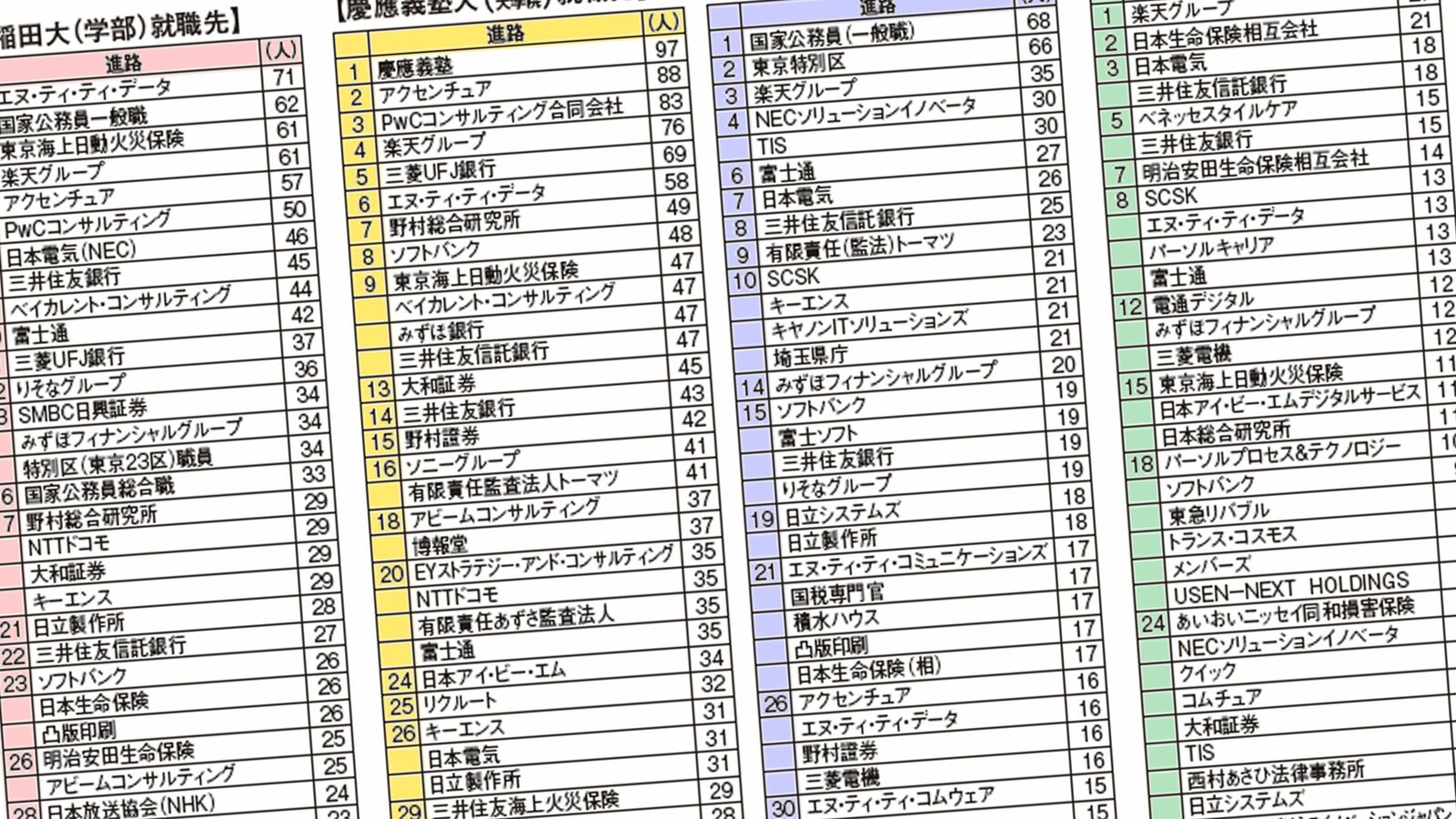 人気は｢総合商社とコンサル｣だけではない…早慶MARCH7校の｢就職活動､校風､就職先ランキング｣ 早稲田大の就職先1位はNTTデータ