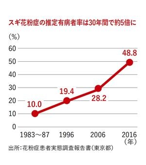スギ花粉症の推定有病者率は30年間で約5倍に