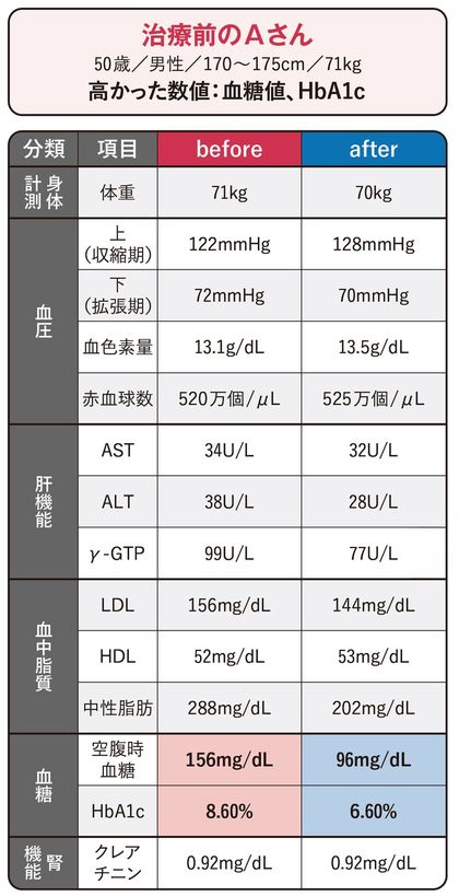 【図表】治療前のAさん