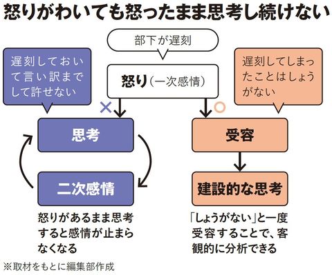 【図表】怒りがわいても怒ったまま思考し続けない