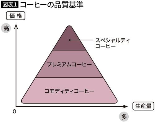 【図表1】コーヒーの品質基準