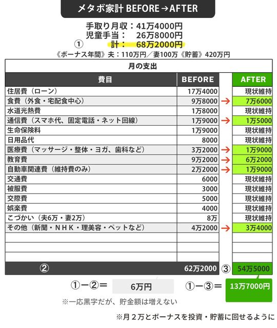 メタボ家計BEFORE→AFTER