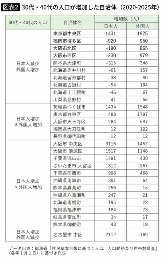 30代・40代の人口が増加した自治体(2020-2025年)