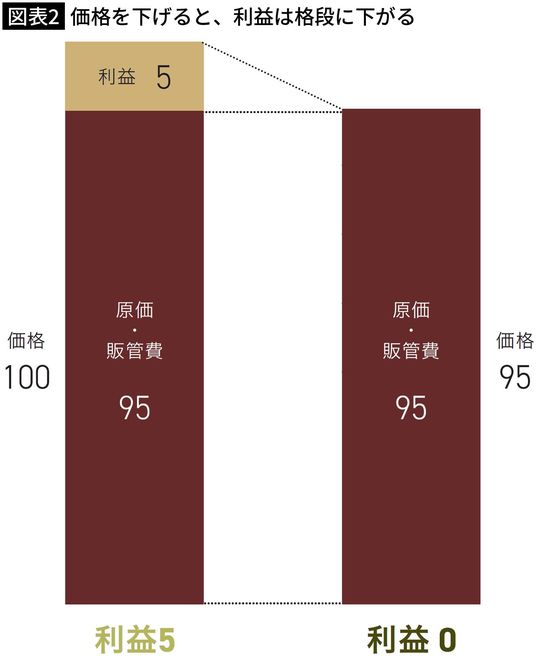 【図表2】価格を下げると、利益は格段に下がる