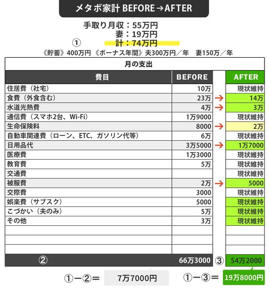 【図表】内田さん家のメタボ家計BEFORE⇒AFTER