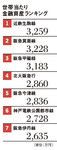 世帯当たり金融資産ランキング【大阪】