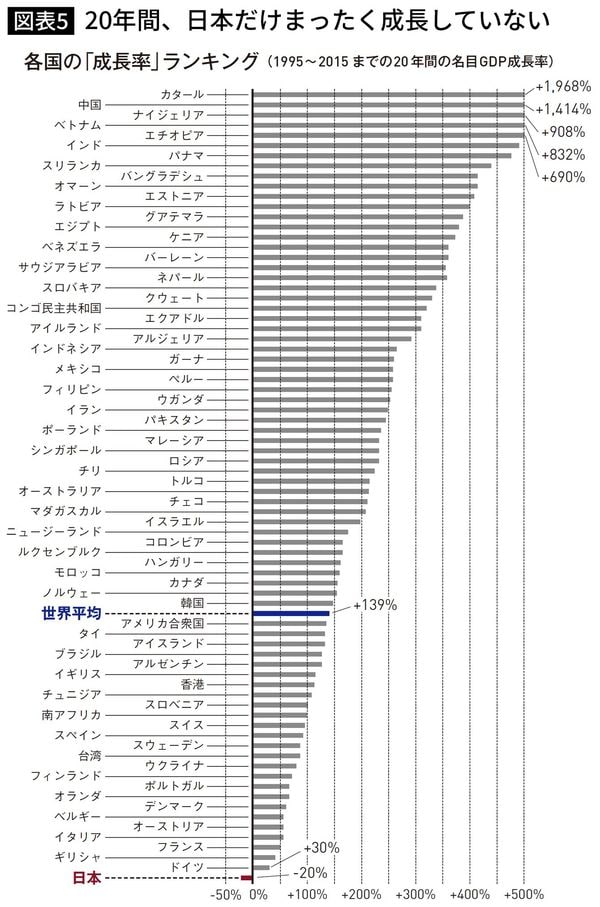 【図表】20年間、日本だけまったく成長していない