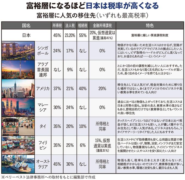 【図表】富裕層になるほど日本は税率が高くなる