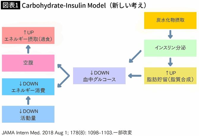 【図表1】Carbohydrate-Insulin Model（新しい考え方）