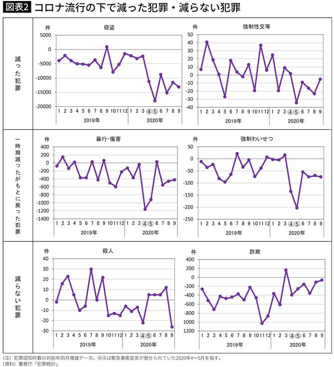 コロナ流行の下で減った犯罪・減らない犯罪
