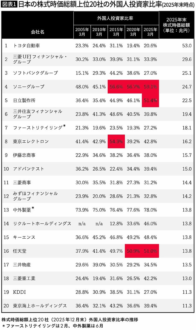 【図表1】日本の株式時価総額上位20社の外国人投資家比率