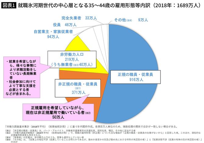 内閣官房「就職氷河期世代支援の推進に向けた全国プラットフォーム」より