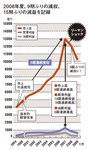 2008年度、9期ぶりの減収、15期ぶりの減益を記録