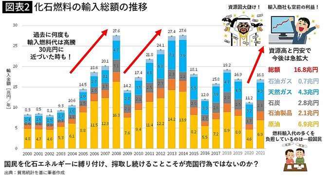 化石燃料の輸入総額の推移