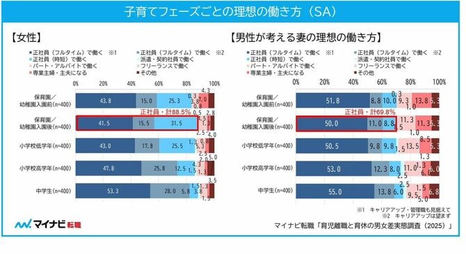 子育てフェーズごとの理想の働き方