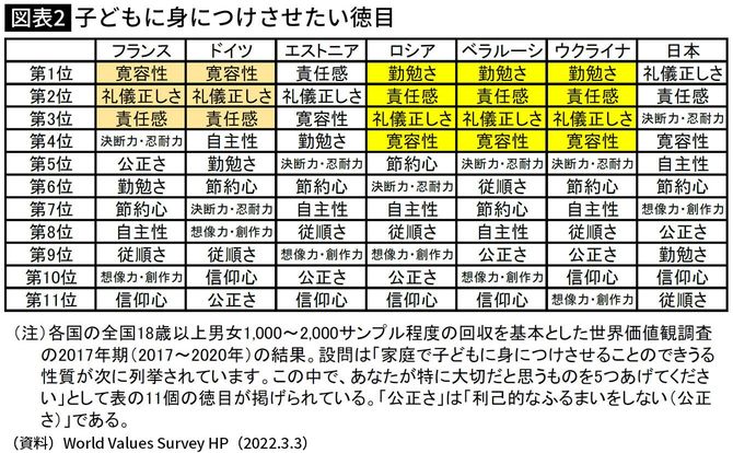 子どもに身につけさせたい徳目