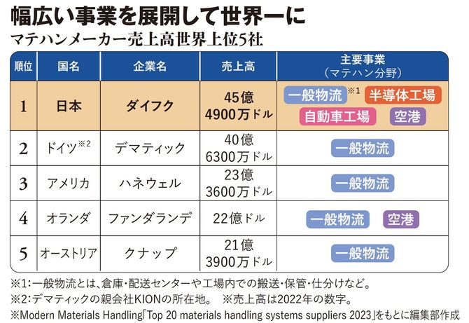 【図表】マテハンメーカー売上高世界上位5社