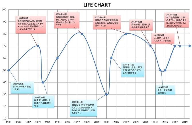 鈴木久美子さんのLIFE CHART