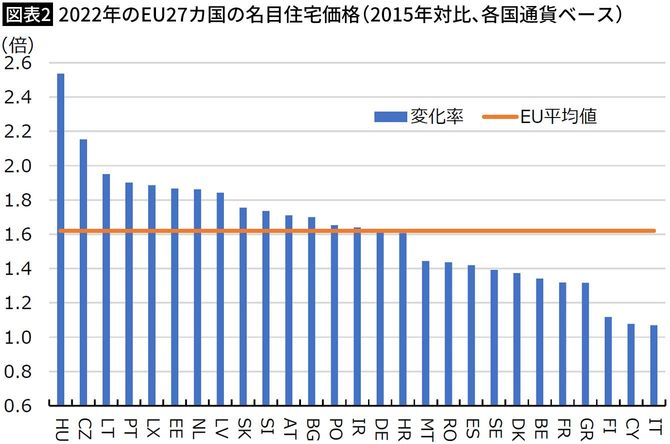 【図表2】2022年のEU27カ国の名目住宅価格（2015年対比、各国通貨ベース）