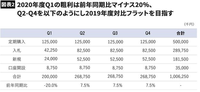 【図表】2020年度Q1の粗利は前年同期比マイナス20％、Q2-Q4を以下のようにし2019年度対比フラットを目指す