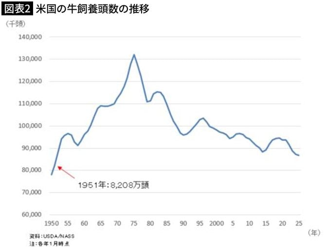 【図表2】米国の牛飼養頭数の推移