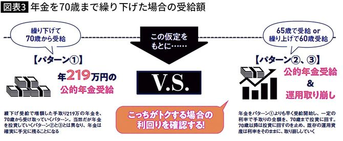【図表】年金を70歳まで繰り下げた場合の受給額