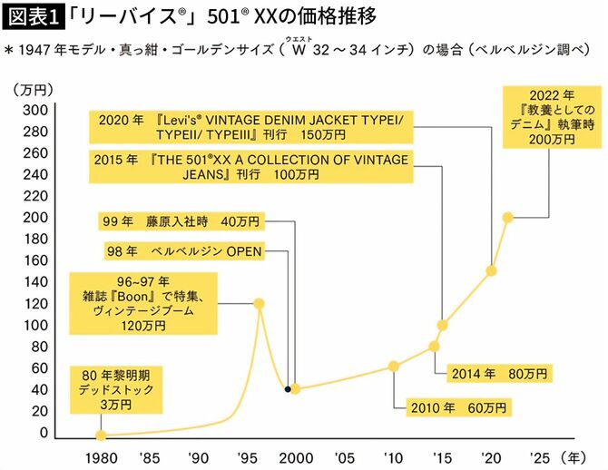 「リーバイス®」501® XXの価格推移