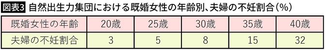 【図表3】自然出生力集団における既婚女性の年齢別、夫婦の不妊割合（％）