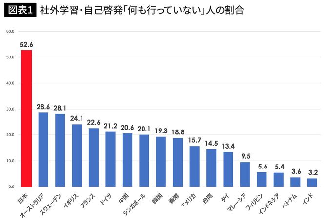 社外学習・自己啓発「何も行っていない」人の割合