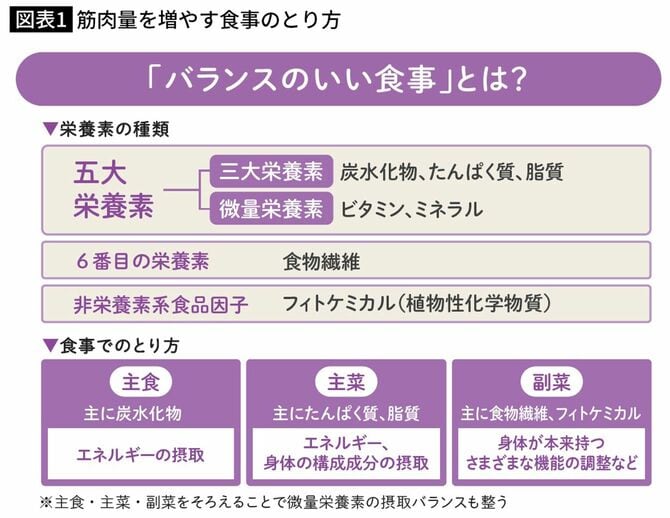 筋肉量を増やす食事のとり方