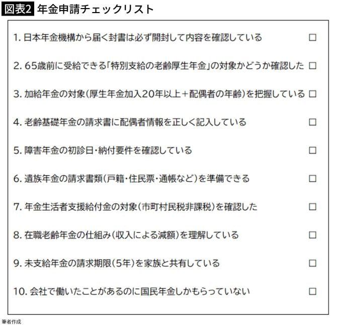【図表2】年金申請チェックリスト