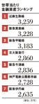 世帯当たり金融資産ランキング【大阪】