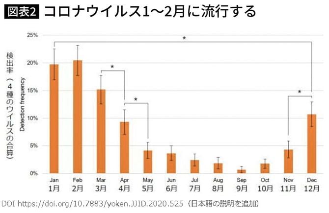 図表2.日本での季節性コロナウイルス発生状況(注7)Fig. 2 Trend of seasonal coronavirus outbreak in Japan