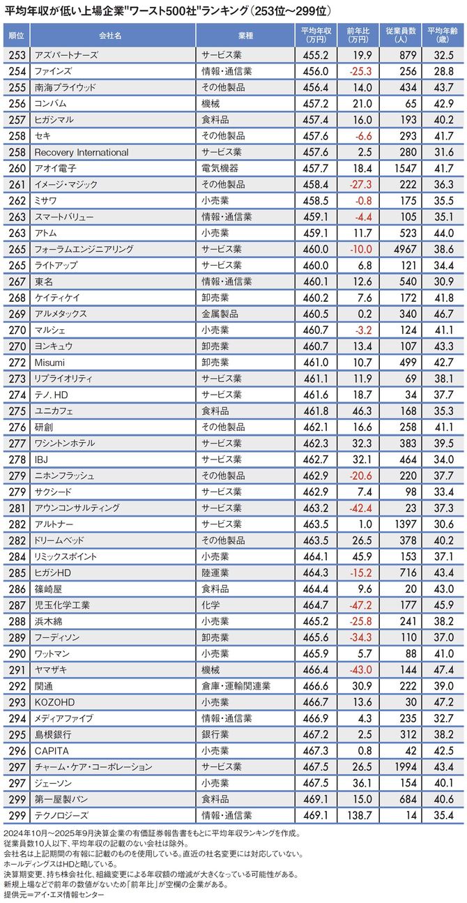 【図表】平均年収が低い上場企業"ワースト500社"ランキング（253位～299位）