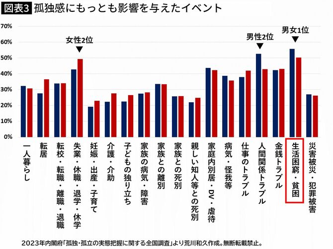 【図表】孤独感にもっとも影響を与えたイベント