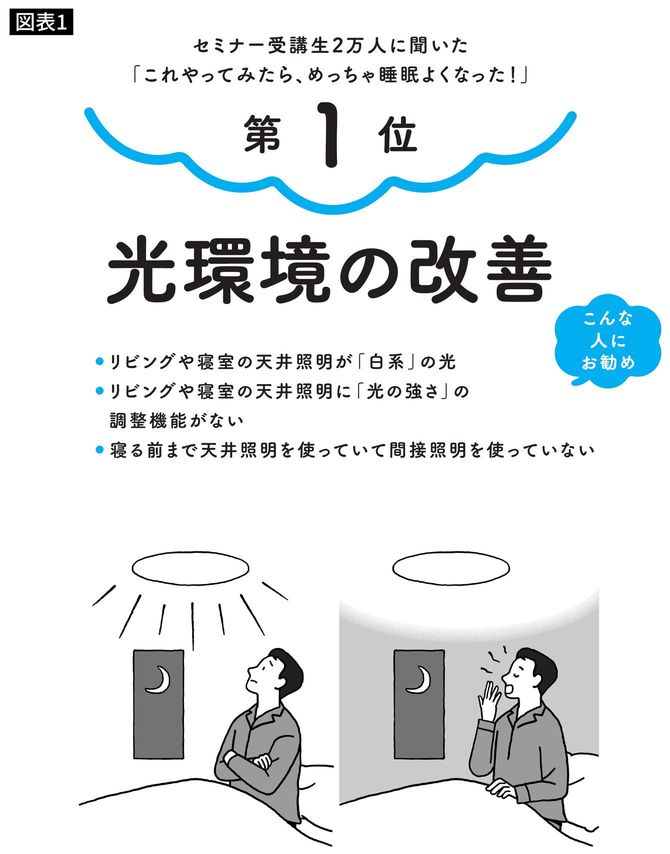 第1位は光環境の改善