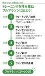 トレーニングを積み重ねフルマラソンに出よう！