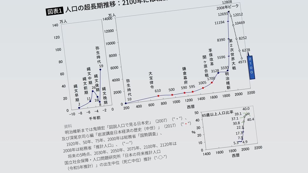 英､独､ザンビアに抜かれ江戸時代の水準へ…日本の人口"逆V字"で急降下するエグすぎるグラフの戦慄 Z世代が高齢者になる頃に｢戦前･昭和初期水準｣に落ち込む可能性
