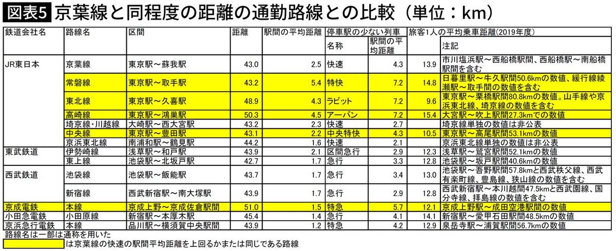 【図表】京葉線と同程度の距離の通勤路線との比較