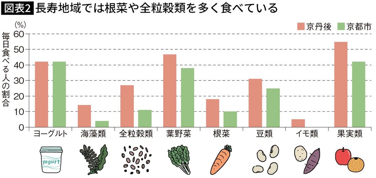 【図表】長寿地域では根菜や全粒穀類を多く食べている