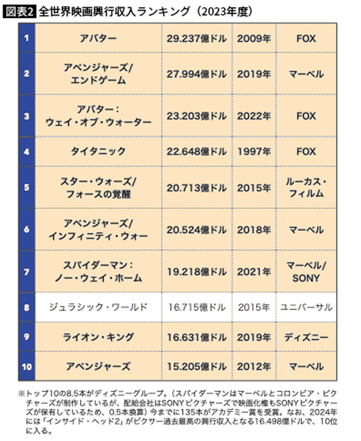 全世界映画興行収入ランキング（2023年度）