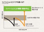 リノベーションとリペアの違いは？