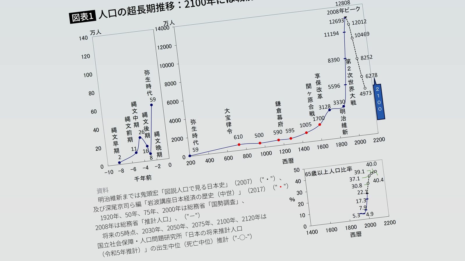 英､独､ザンビアに抜かれ江戸時代の水準へ…日本の人口"逆V字"で急降下するエグすぎるグラフの戦慄 Z世代が高齢者になる頃に｢戦前･昭和初期水準｣に落ち込む可能性