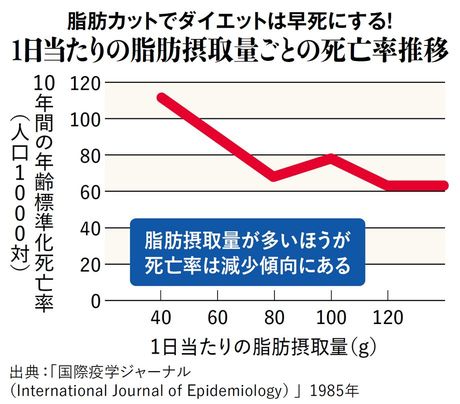 【図表】1日当たりの脂肪摂取量ごとの死亡率推移